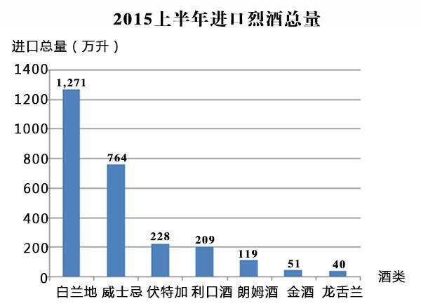 重磅｜2015 上半年中国进口烈酒海关数据新鲜出炉