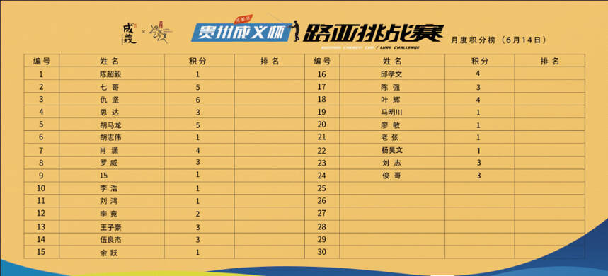 贵州成义路亚挑战赛（成都站）月度积分赛6月14日积分榜已更新