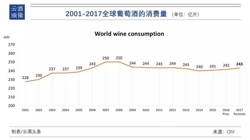 全球葡萄酒都在减产，市场饱和还是酝酿逆袭？