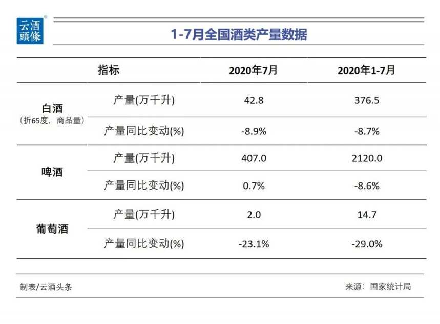 前7月酒类产量；百威亚太业绩；中国白酒消费未来保持量减额增