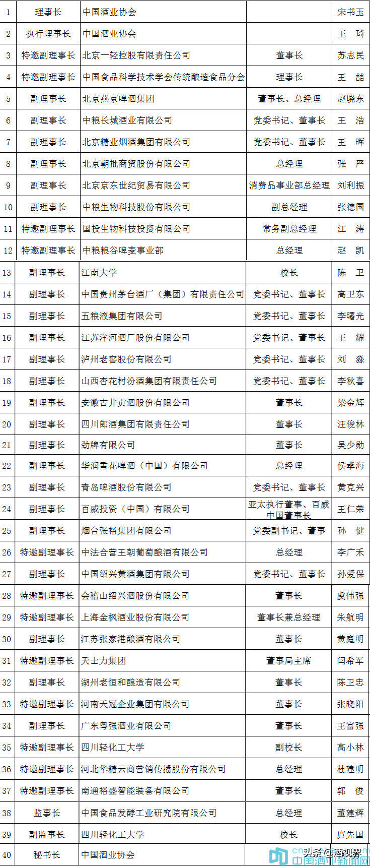 中国酒业协会新一届理事会产生（附名单）