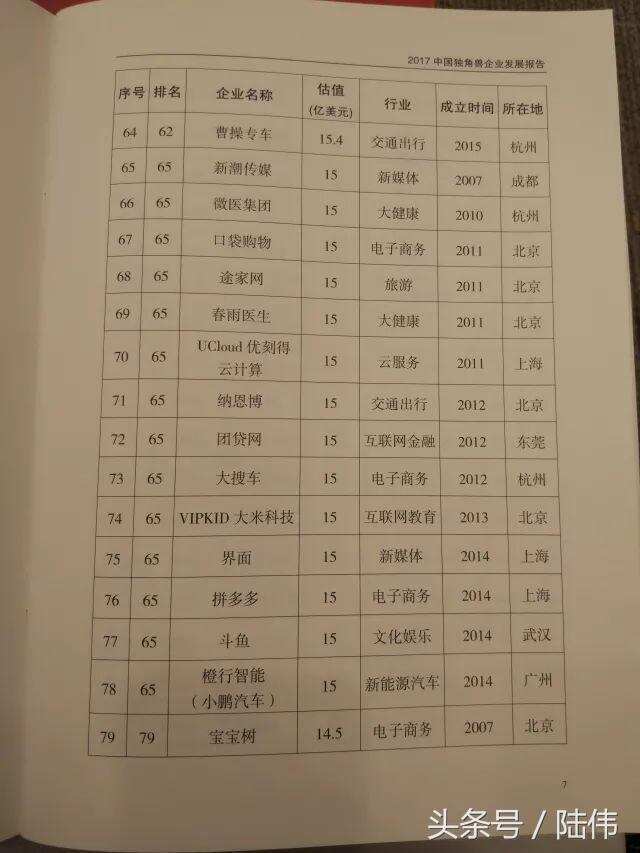 2017中国独角兽榜单164家，南京3家：社交电商拼多多、小红书入榜