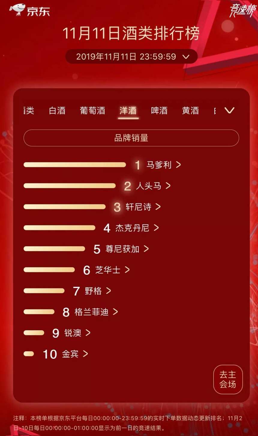 天猫、京东双11酒类榜单来了；李保芳谈海外市场最大变化