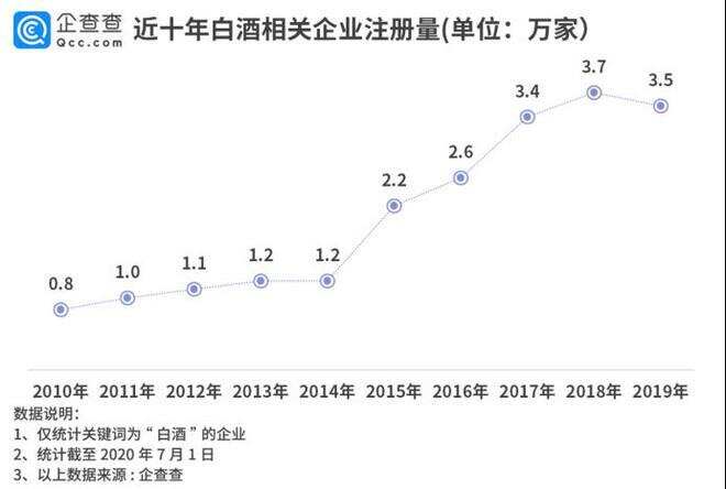 白酒企业注册量十年增长340%，云贵川三省夺魁