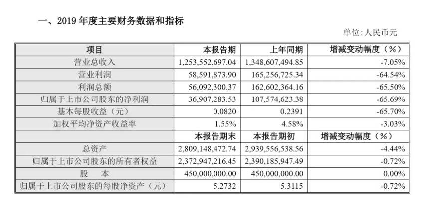 青青稞酒2019年营收下滑7.05%至12.54亿元；古井集团智能化技改项目开工……