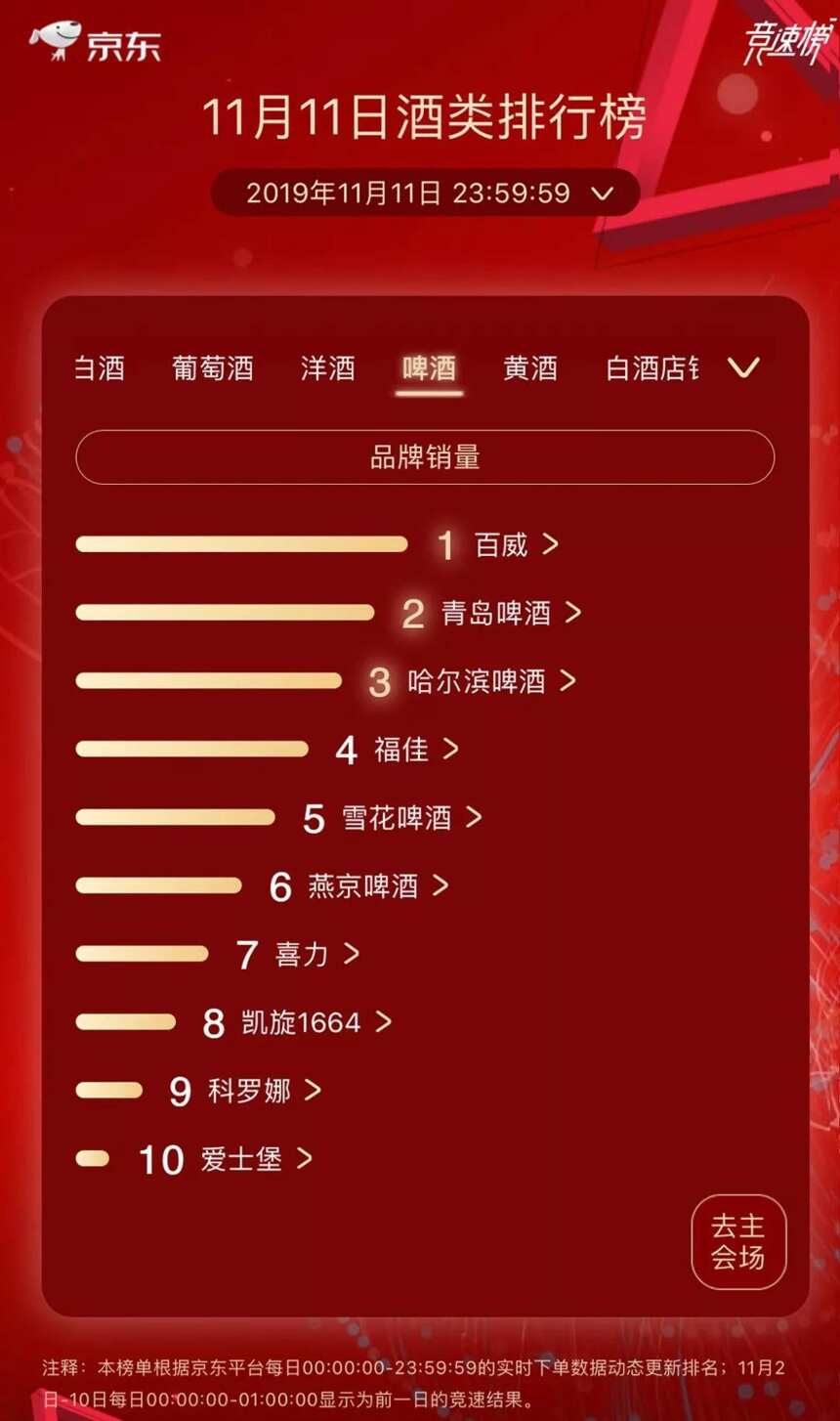 天猫、京东双11酒类榜单来了；李保芳谈海外市场最大变化