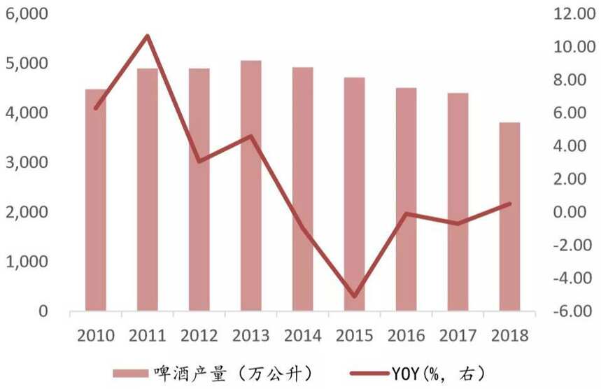 上市22年利润退回原点，燕京遭遇中年危机？