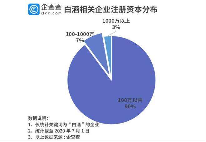 白酒企业注册量十年增长340%，云贵川三省夺魁