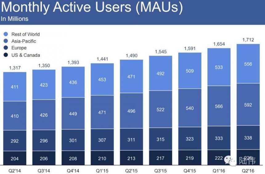 Facebook统治世界社交网络：10亿移动日活跃用户