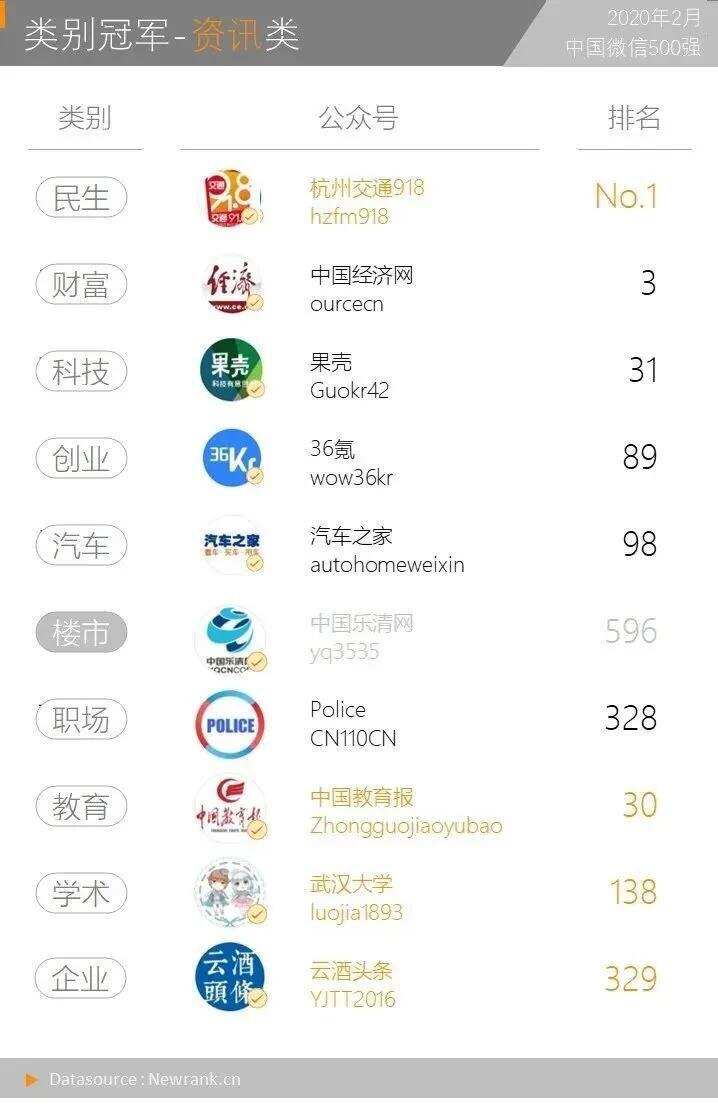 2月中国微信500强，酒业拿了个“冠军”