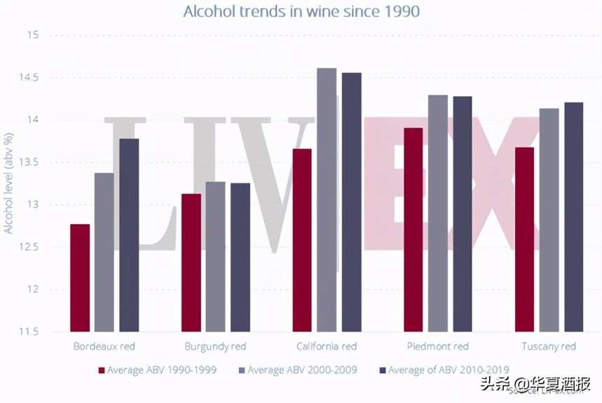 Liv-ex数据表明：精品葡萄酒的酒精含量不断上升