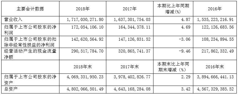 五粮液营销会议陆续在安徽、山东、上海等地展开；古越龙山2018年归母净利润小幅增长4.7%……