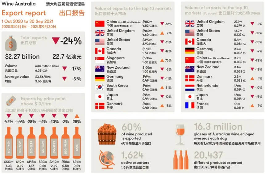 对中国内地出口暴跌77%，澳大利亚葡萄酒要怎样“绕开”关税？