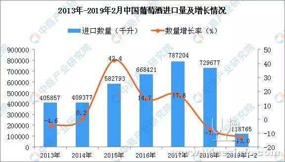 茅台技开公司与苏宁快消集团签订协议；1-2月中国葡萄酒进口量同比下降13%……