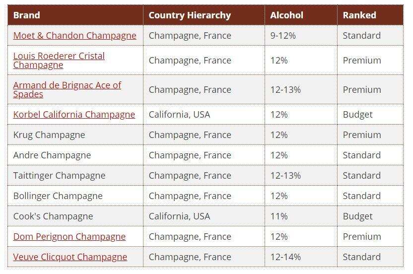 香槟多少钱一瓶？2020年十大香槟品牌价格表