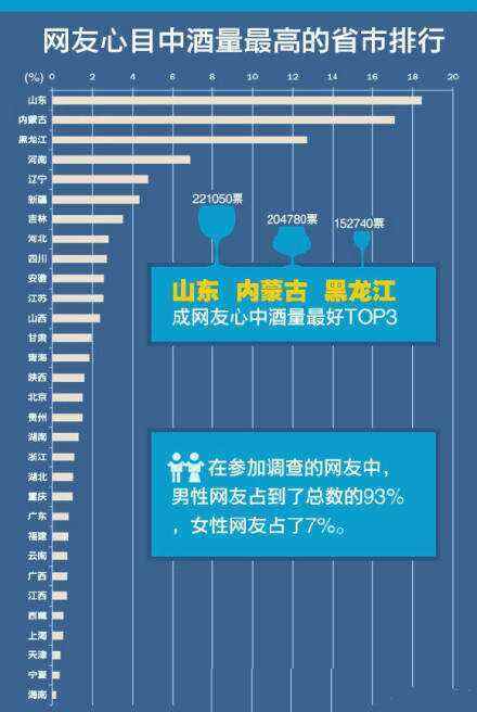 中国各省酒量排行，哪个省比较能喝？