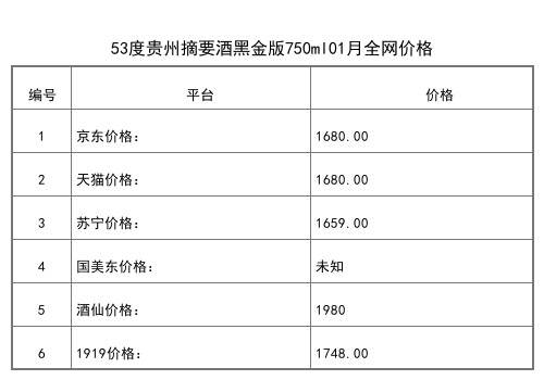 2021年01月份53度贵州摘要酒黑金版750ml全网价格行情