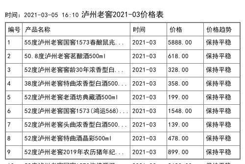 2021年04月份泸州老窖价格一览表