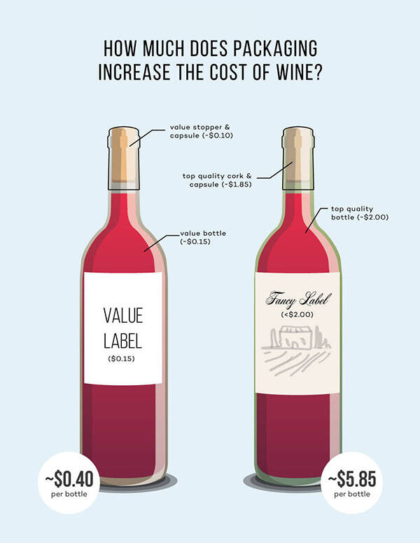 为什么葡萄酒如此昂贵？