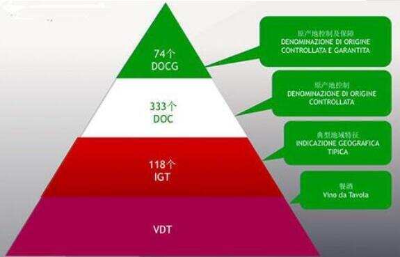 意大利葡萄酒等级划分，DOCG/DOC/IGT/VDT4个等级都对标法国