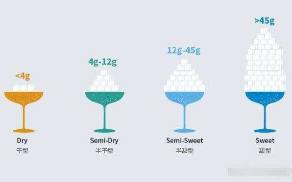 干红葡萄酒干型是什么意思，意味着含糖量少口感不甜