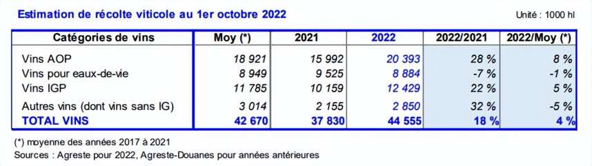 法国整体产能有望超西班牙，香槟、勃艮第增长明显