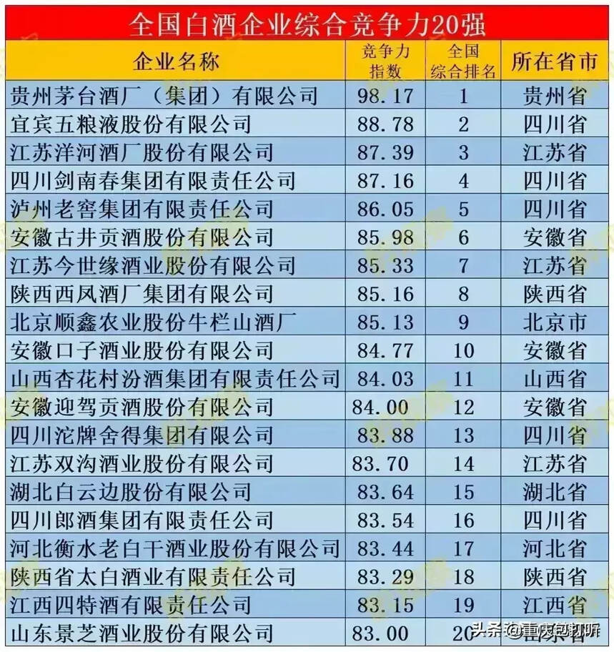 中国白酒排名前二十 ：四川占据五席，重庆江小白无缘榜单