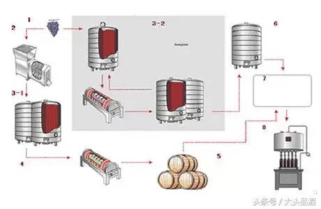 揭秘白葡萄酒和红葡萄酒在酿造工艺上的区别！