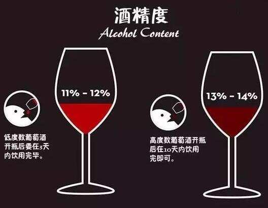 谈谈葡萄酒的酒精度