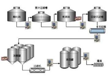 啤酒的生产加工过程