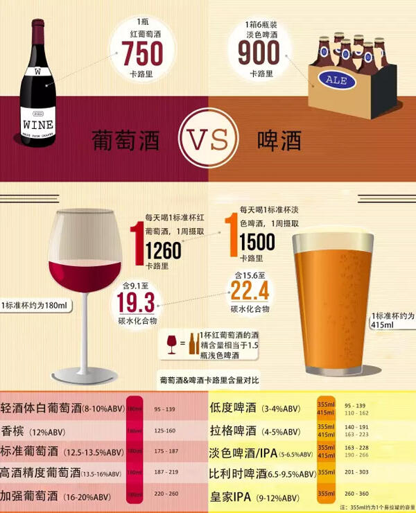 葡萄酒和啤酒，哪个热量更高?