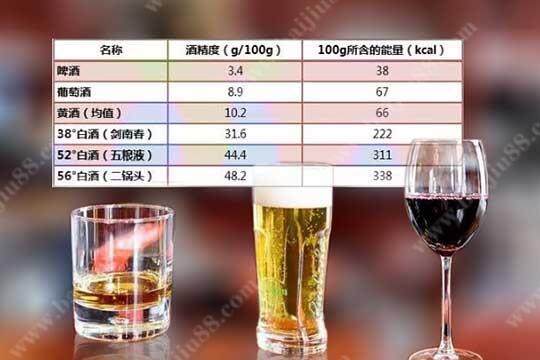 白酒、啤酒、葡萄酒的热量哪一个更高？