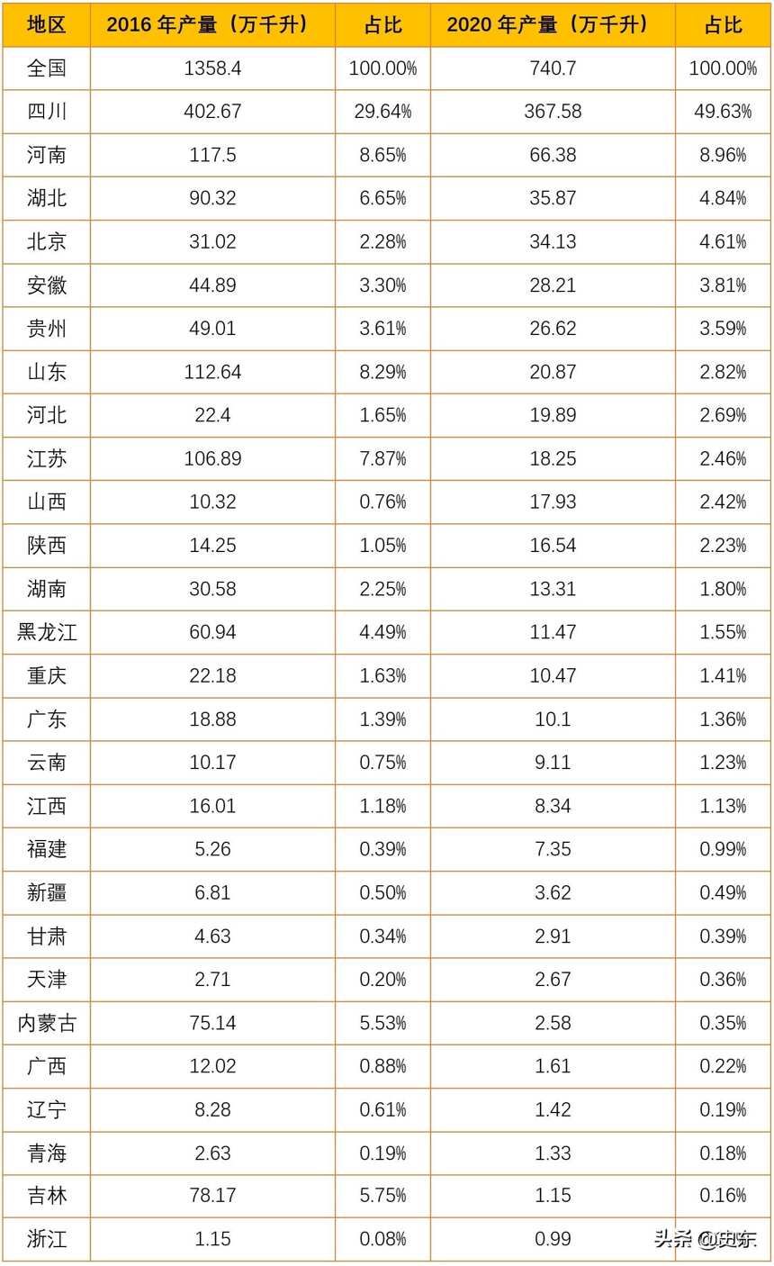 中国白酒各省市产量排行，四川第一、贵州第六