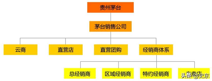 中国白酒品牌（茅台、五粮液、泸州老窖）营销模式分析