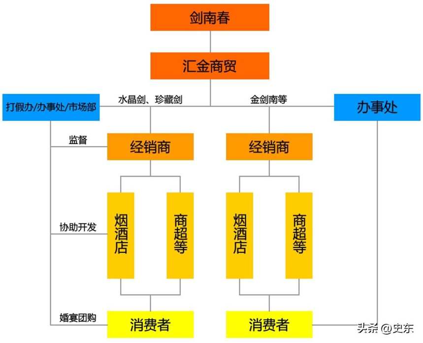 中国白酒品牌（水井坊、剑南春、舍得酒）营销模式分析