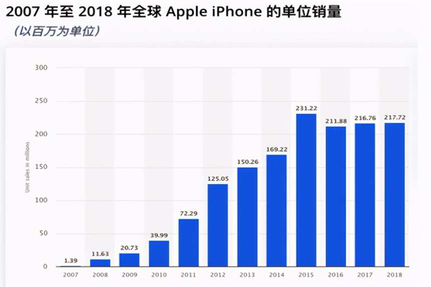 苹果手机首超三星，销量增长 1000 万台，换机驱动力强大