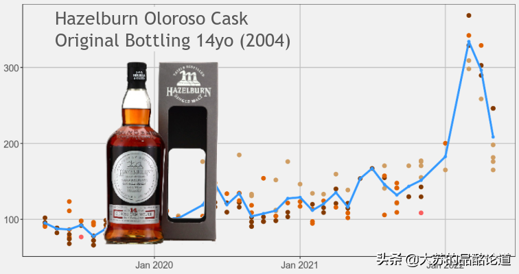 《Whiskystats》5月威士忌指数：艾雷岛全面受挫、云顶持续回调