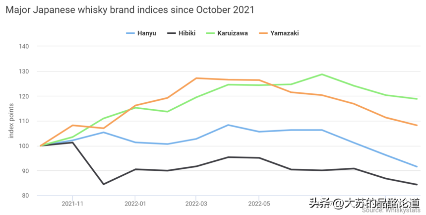《Whiskystats》10月指数：下跌势头放缓，日本羽生激烈动荡