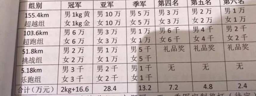 “习酒杯”2019赤水河谷超长跑大赛，奖一公斤黄金。