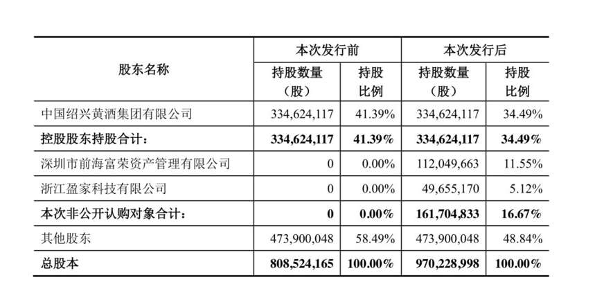 酒企动态丨定增11.42亿 古越龙山投产黄酒产业园项目