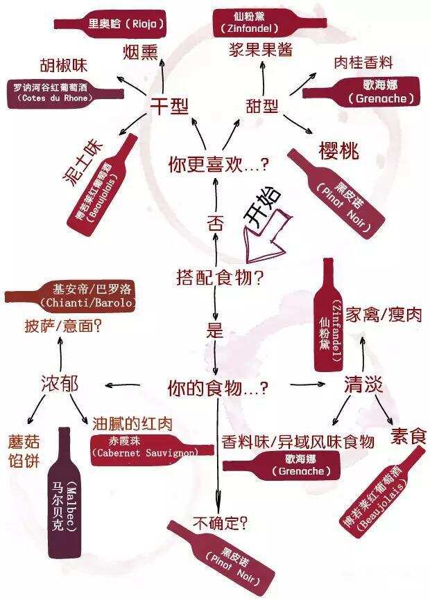 一张图教你如何选葡萄酒~