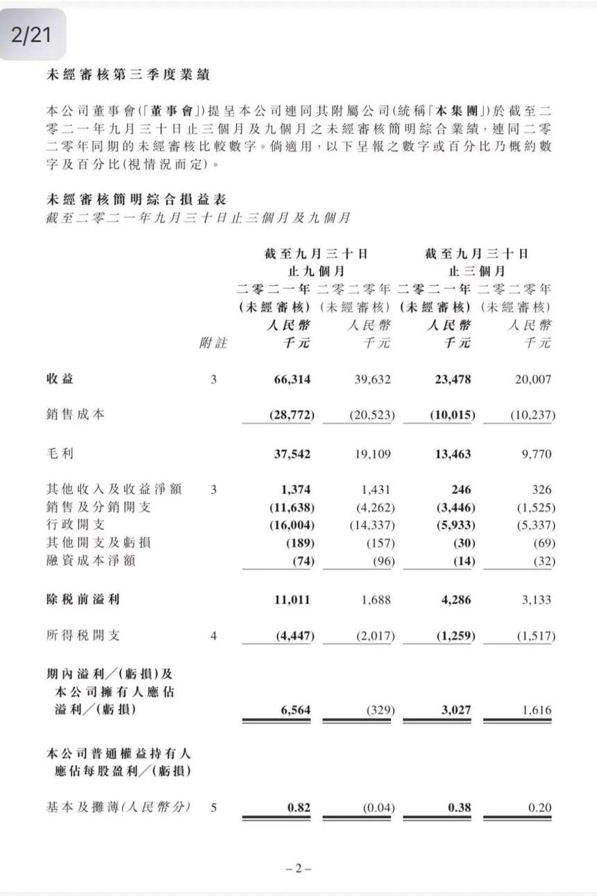 扭亏为盈！怡园2021三季报：毛利上升96.46%，营收增长67.32%