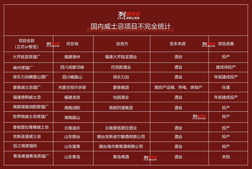 中国威士忌版图 (含11家生产厂列表）