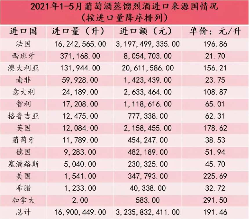 「新鲜出炉」2021年1-5月中国葡萄酒进口数据