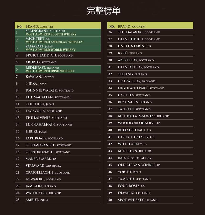 2022全球50大最受推崇威士忌品牌公布：日威让位，中国还得看它