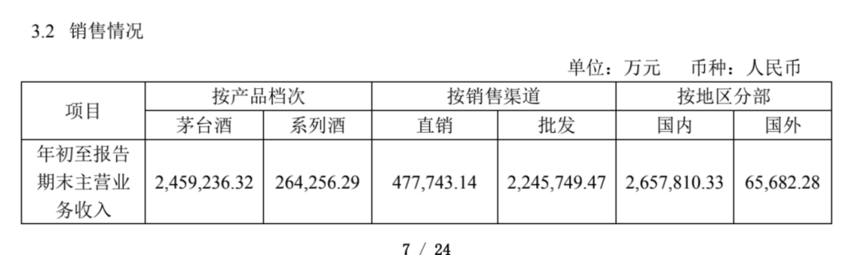贵州茅台一季度总营收272.71亿元，系列酒营收同比增长21.85%