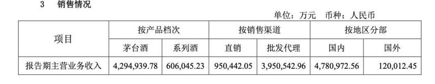 贵州茅台上半年直营收入增长超八成，渠道结构调整等亮点颇多