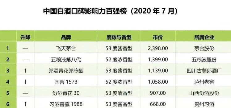 7月中国白酒口碑影响力TOP6！越贵排名越靠前？和你想的一样么？