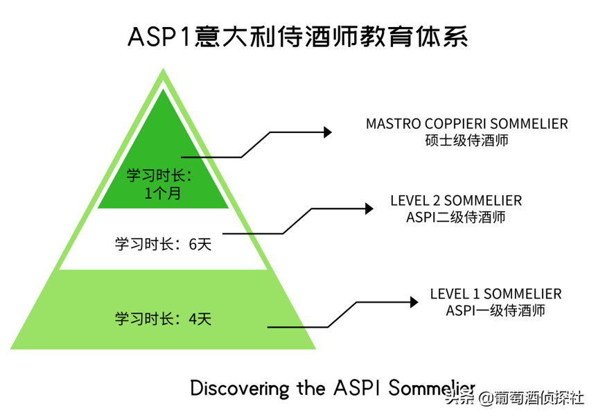 ASPI侍酒师课程更长课时，更多内容，更新视野，官方课再出发