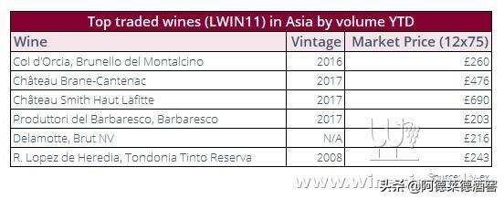 Liv-ex：2021年至今亚洲交易最旺的葡萄酒